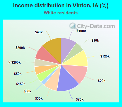 Income distribution in Vinton, IA (%)