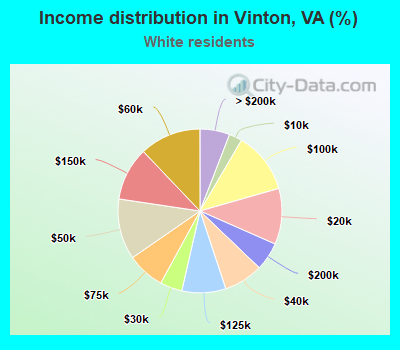 Income distribution in Vinton, VA (%)