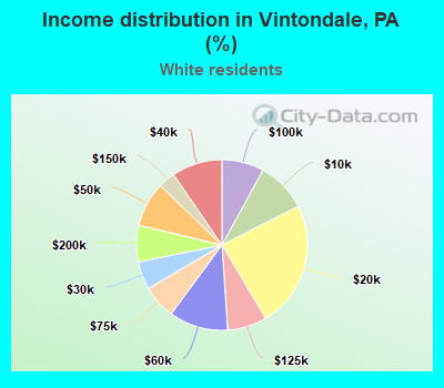 Income distribution in Vintondale, PA (%)