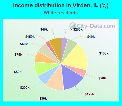 Income distribution in Virden, IL (%)
