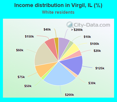 Income distribution in Virgil, IL (%)