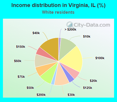 Income distribution in Virginia, IL (%)
