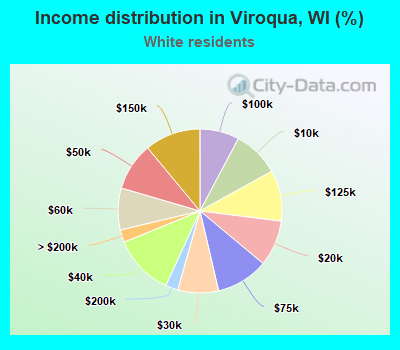 Income distribution in Viroqua, WI (%)