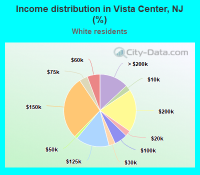 Income distribution in Vista Center, NJ (%)