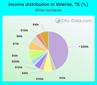 Income distribution in Volente, TX (%)