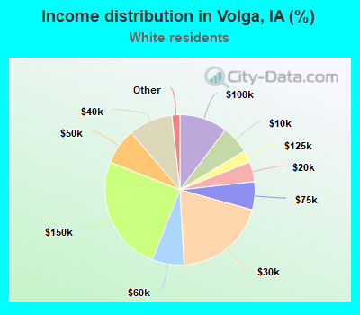 Income distribution in Volga, IA (%)