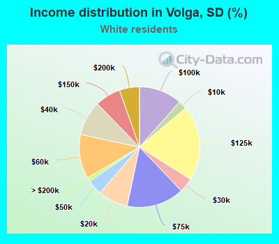 Income distribution in Volga, SD (%)