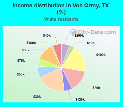 Income distribution in Von Ormy, TX (%)