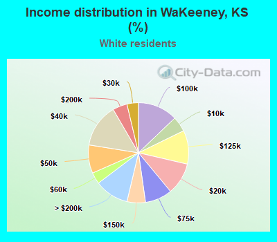 Income distribution in WaKeeney, KS (%)