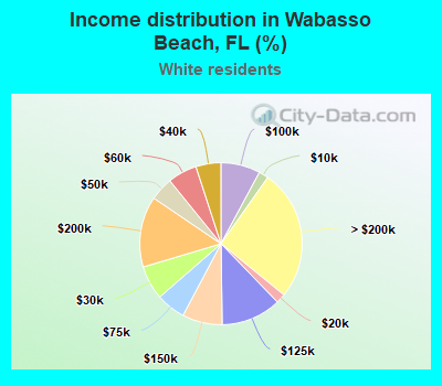 Income distribution in Wabasso Beach, FL (%)
