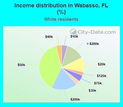 Income distribution in Wabasso, FL (%)
