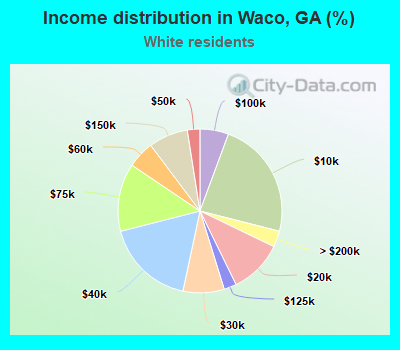 Income distribution in Waco, GA (%)