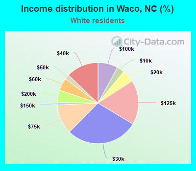 Income distribution in Waco, NC (%)
