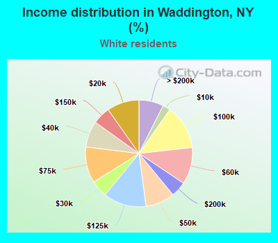 Income distribution in Waddington, NY (%)