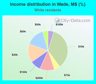 Income distribution in Wade, MS (%)