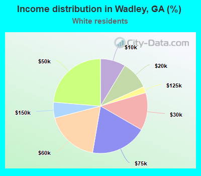 Income distribution in Wadley, GA (%)
