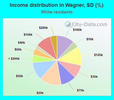 Income distribution in Wagner, SD (%)