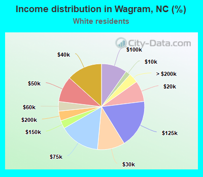 Income distribution in Wagram, NC (%)