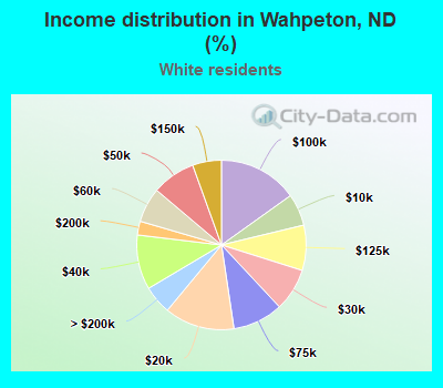 Income distribution in Wahpeton, ND (%)