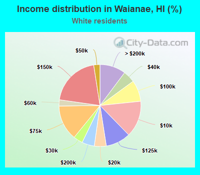 Income distribution in Waianae, HI (%)