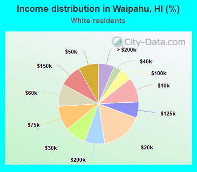 Income distribution in Waipahu, HI (%)