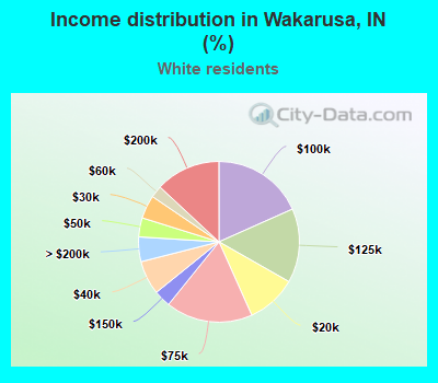 Income distribution in Wakarusa, IN (%)