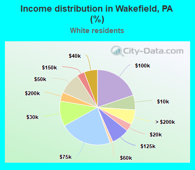 Income distribution in Wakefield, PA (%)