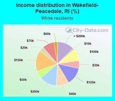 Income distribution in Wakefield-Peacedale, RI (%)