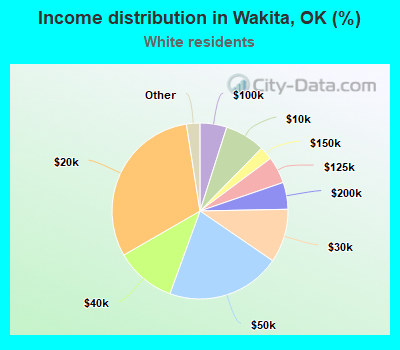 Income distribution in Wakita, OK (%)