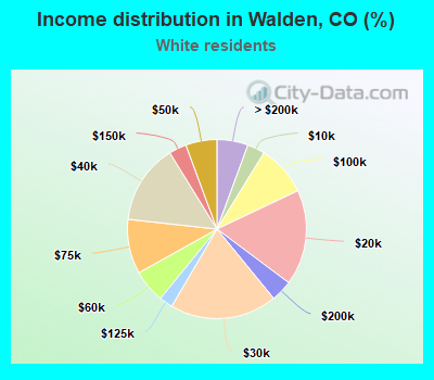 Income distribution in Walden, CO (%)