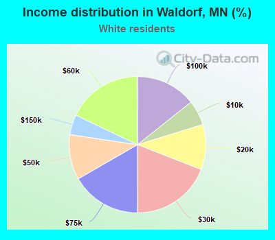Income distribution in Waldorf, MN (%)