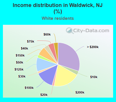Income distribution in Waldwick, NJ (%)