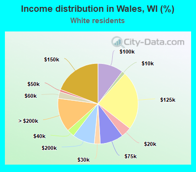 Income distribution in Wales, WI (%)