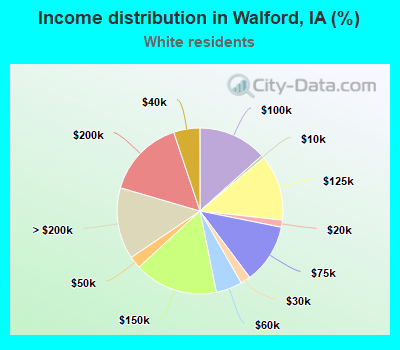Income distribution in Walford, IA (%)