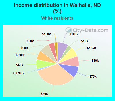 Income distribution in Walhalla, ND (%)