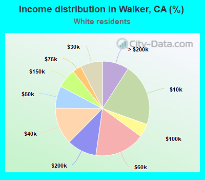 Income distribution in Walker, CA (%)