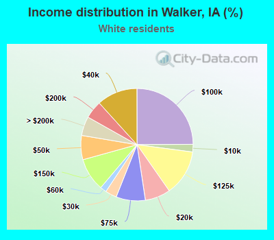 Income distribution in Walker, IA (%)