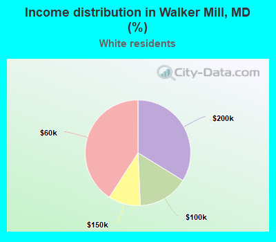 Income distribution in Walker Mill, MD (%)