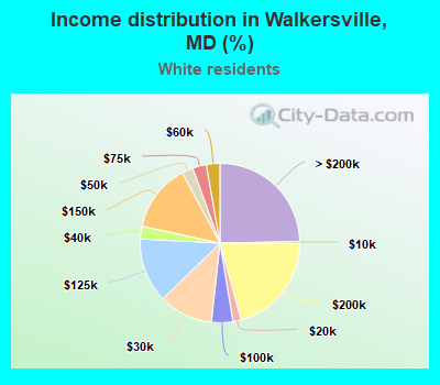 Income distribution in Walkersville, MD (%)