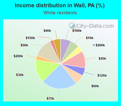 Income distribution in Wall, PA (%)