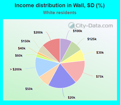 Income distribution in Wall, SD (%)