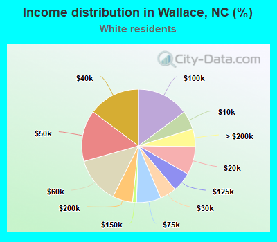 Income distribution in Wallace, NC (%)