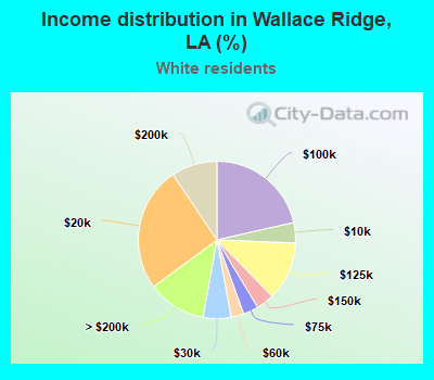 Income distribution in Wallace Ridge, LA (%)