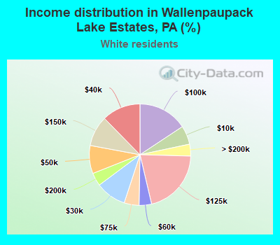 Income distribution in Wallenpaupack Lake Estates, PA (%)