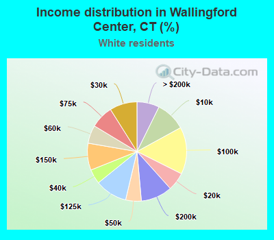 Income distribution in Wallingford Center, CT (%)