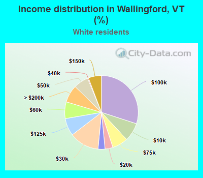Income distribution in Wallingford, VT (%)