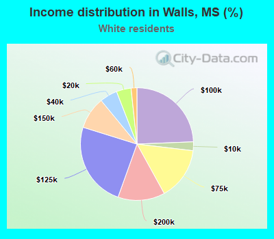 Income distribution in Walls, MS (%)