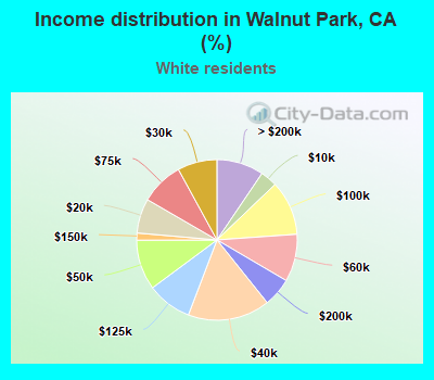 Income distribution in Walnut Park, CA (%)