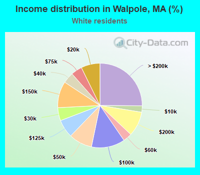 Income distribution in Walpole, MA (%)