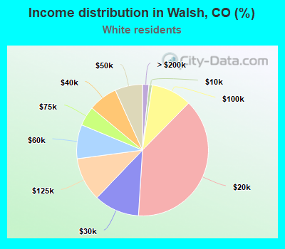 Income distribution in Walsh, CO (%)